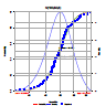 Normální distribuce s parametry N(100,50,5).