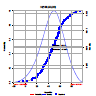 Normální distribuce s parametry N(100,50,20).