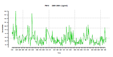 Hodnoty PM10 tak jak byly naměřeny.